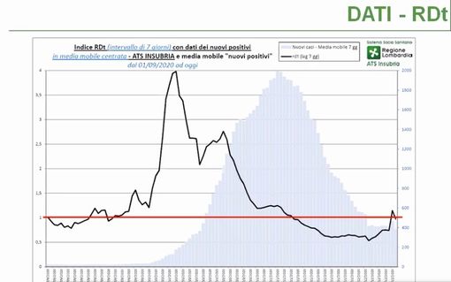 Il grafico con l'andamento dell'indice di contagio Rdt (linea nera)