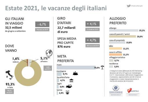 Federalberghi: in viaggio il 54,5% degli italiani. Ne mancano all'appello 2 milioni per raggiungere i livelli del 2019