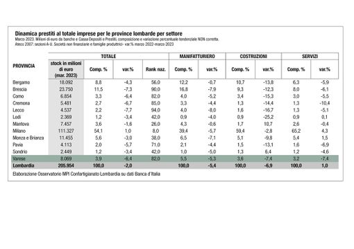 Tassi di inflazione, cresce il costo del denaro. «La Lombardia paga il conto di 1 miliardo e 600 milioni» Tassi di inflazione, cresce il costo del denaro. «La Lombardia paga il conto di 1 miliardo e 600 milioni»