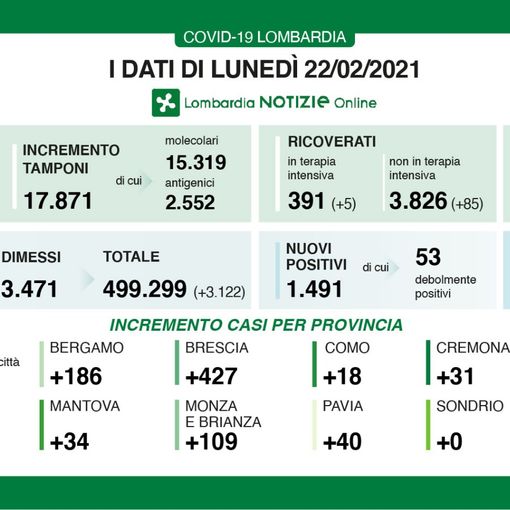 Coronavirus, in provincia di Varese oggi 34 contagi. In Lombardia 1.491 casi e 45 vittime
