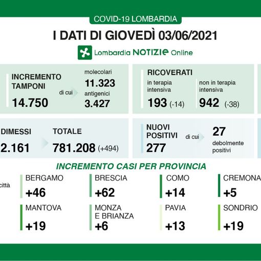 Coronavirus ancora in calo: in provincia di Varese oggi 13 contagi. In Lombardia 277 casi e 7 vittime