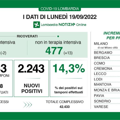 Coronavirus, in provincia di Varese 131 contagi. In Italia meno di diecimila