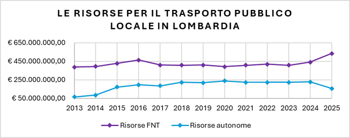 Trasporto pubblico locale, Astuti e Negri (Pd): «Con la riforma della regione il sistema è ancora più a rischio, le nostre proposte per migliorarlo davvero»