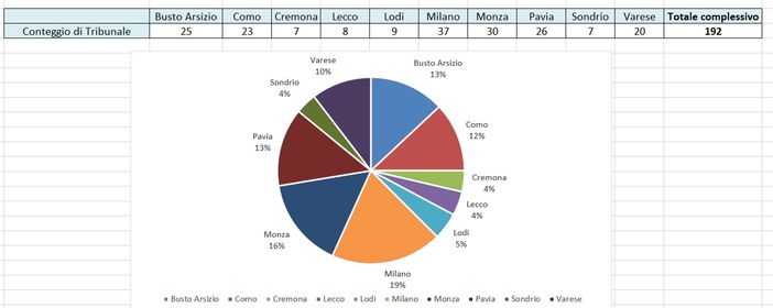 Eccesso di debiti, crescono a Varese e Busto le richieste di aiuto di imprese e famiglie