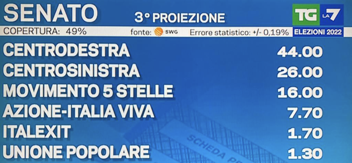 IN DIRETTA. Elezioni, terza proiezione: Fratelli d'Italia 26,1%, Pd 18,7%, Cinque Stelle 16%. La Lega crolla all'8,8% IN DIRETTA. Elezioni, terza proiezione: Fratelli d'Italia 26,1%, Pd 18,7%, Cinque Stelle 16%. La Lega crolla all'8,8%