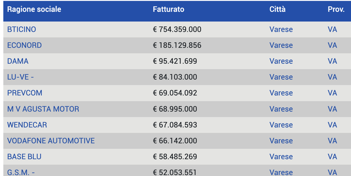 La BTicino e sotto la classifica