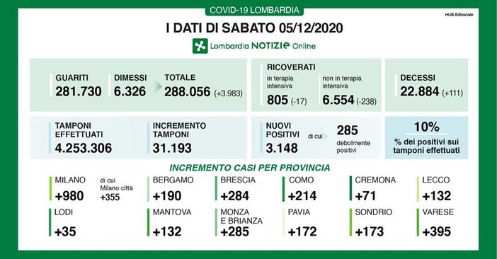 Coronavirus, calo continuo: in provincia di Varese oggi 395 nuovi positivi. In Lombardia sono 3.148 con 111 vittime
