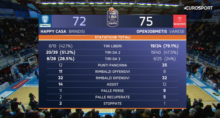 Torna Keene, torna la vittoria: impresa di Varese a Brindisi
