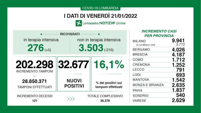Coronavirus, in provincia di Varese 2.629 nuovi positivi. In Lombardia 32.677, in Italia 179mila