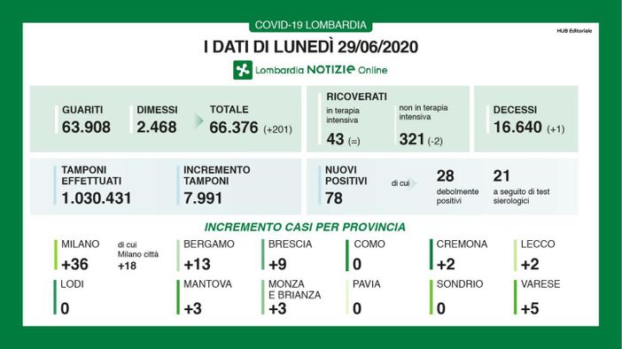 Coronavirus, in provincia di Varese oggi 5 nuovi casi. Un solo decesso in Lombardia Coronavirus, in provincia di Varese oggi 5 nuovi casi. Un solo decesso in Lombardia