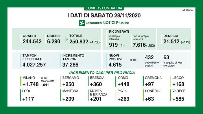 Coronavirus, in provincia di Varese 585 nuovi casi: forte calo rispetto a ieri. In Lombardia sono 4.615 con 119 vittime Coronavirus, in provincia di Varese 585 nuovi casi: forte calo rispetto a ieri. In Lombardia sono 4.615 con 119 vittime