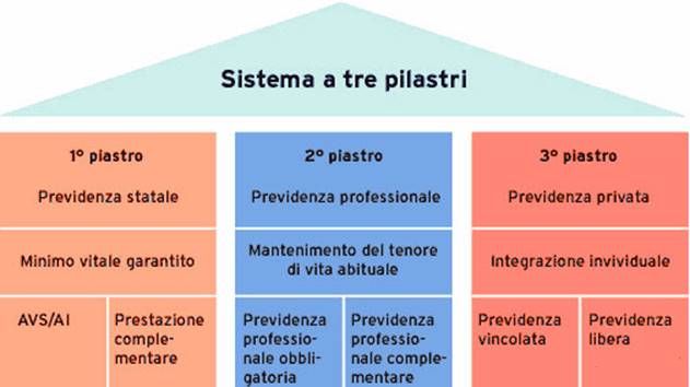 Previdenza sociale in Svizzera: come funziona il sistema a Tre Pilastri