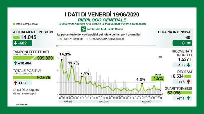 Coronavirus, in provincia di Varese 7 nuovi casi. In Lombardia sono 157
