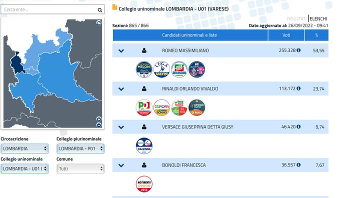 IN DIRETTA. Elezioni, in provincia di Varese centrodestra sopra il 53%