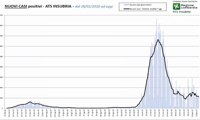Coronavirus, in provincia di Varese nuovi casi ridotti del 30% in una settimana. Intanto è caccia alle varianti