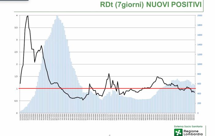 Il grafico del valore Rdt. Sotto: i dati delle ultime quattro settimane Il grafico del valore Rdt. Sotto: i dati delle ultime quattro settimane