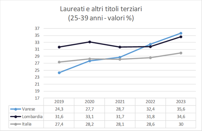 L’istruzione a Varese: progressi e sfide nel panorama educativo e lavorativo