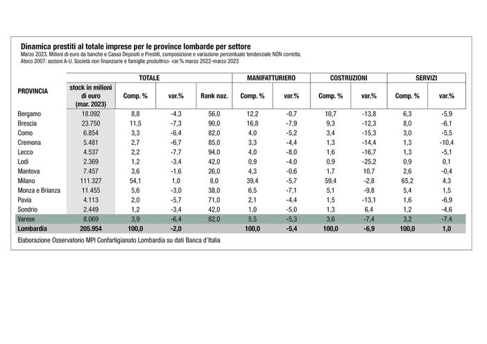 Tassi di inflazione, cresce il costo del denaro. «La Lombardia paga il conto di 1 miliardo e 600 milioni» Tassi di inflazione, cresce il costo del denaro. «La Lombardia paga il conto di 1 miliardo e 600 milioni»
