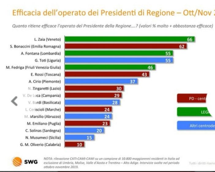Governatori più apprezzati d'Italia: il varesino Attilio Fontana terzo in classifica. Primo Zaia