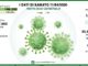 Coronavirus, il contagio continua: in provincia di Varese 44 nuovi casi, in Lombardia 1.544 Coronavirus, il contagio continua: in provincia di Varese 44 nuovi casi, in Lombardia 1.544