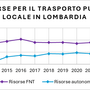 Trasporto pubblico locale, Astuti e Negri (Pd): «Con la riforma della regione il sistema è ancora più a rischio, le nostre proposte per migliorarlo davvero» Trasporto pubblico locale, Astuti e Negri (Pd): «Con la riforma della regione il sistema è ancora più a rischio, le nostre proposte per migliorarlo davvero»