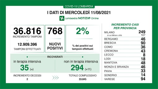 Coronavirus, in provincia di Varese oggi 94 contagi. In Lombardia sono 768 con 2 vittime