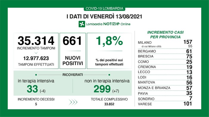 Coronavirus, in provincia di Varese 101 contagi. In Lombardia sono 661 con 5 vittime
