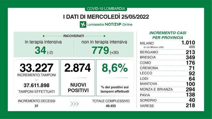 Coronavirus, giù tutti i dati: in provincia di Varese 218 contagi. In Lombardia 2.874 casi e in Italia 22.438