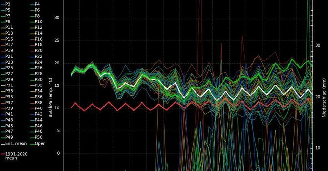 Il grafico postato da Bertoni con le ipotesi per le temperature nei prossimi giorni Il grafico postato da Bertoni con le ipotesi per le temperature nei prossimi giorni