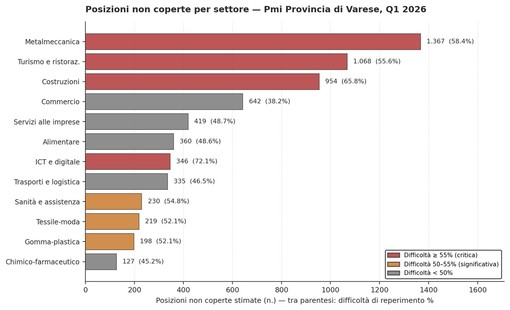 Pmi della provincia di Varese sempre più in difficoltà a reperire personale
