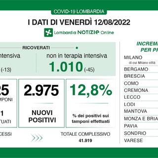 Coronavirus, in provincia di Varese 236 nuovi contagi. Netto calo di ricoverati
