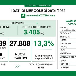 Coronavirus, in provincia di Varese 1.917 nuovi contagi. In Lombardia 27.808 casi