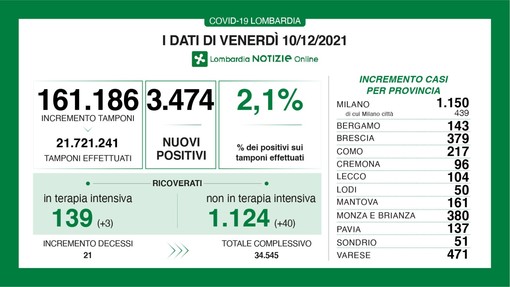 Coronavirus, nuova impennata in provincia di Varese: 471 contagi. In Lombardia 3.474 casi, in Italia oltre ventimila