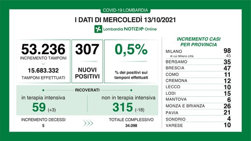Coronavirus, in provincia di Varese 10 nuovi contagi. In Lombardia sono 307 e le vittime 5