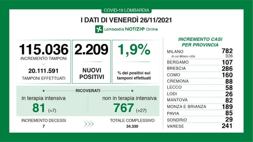Coronavirus, in provincia di Varese 241 nuovi contagi. In Lombardia 2.209 casi e 7 vittime