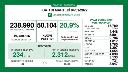 Coronavirus, ancora numeri record: in provincia di Varese 3.947 nuovi contagi. In Lombardia oltre 50mila, in Italia 170mila