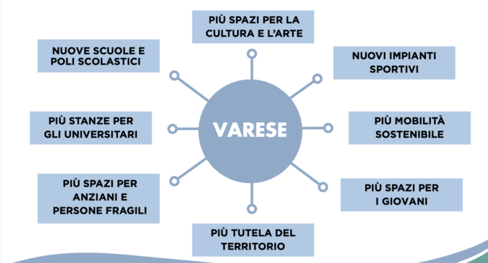 Tutti i progetti PNRR di Varese. Galimberti: «Abbiamo creato un modello»
