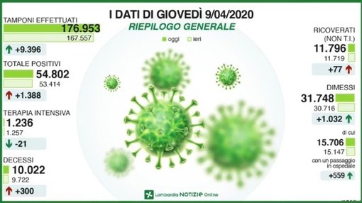Coronavirus, in provincia di Varese 143 casi in un solo giorno. In Lombardia superate le diecimila vittime