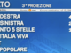IN DIRETTA. Elezioni, terza proiezione: Fratelli d'Italia 26,1%, Pd 18,7%, Cinque Stelle 16%. La Lega crolla all'8,8%