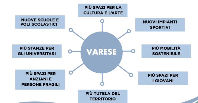 Tutti i progetti PNRR di Varese. Galimberti: «Abbiamo creato un modello»