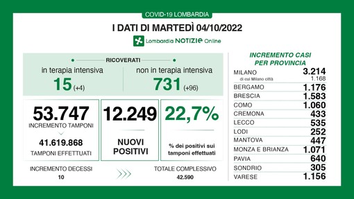 Covid, nuovo balzo dei contagi in provincia di Varese: sono 1.156 nelle ultime ventiquattro ore