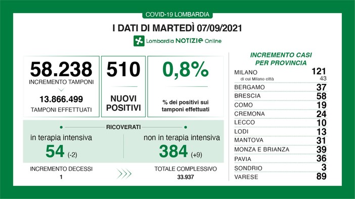 Coronavirus, in provincia di Varese 89 nuovi contagi. In Lombardia 510 casi e una vittima