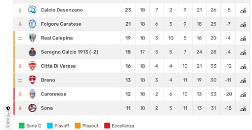 La classifica di Tuttocampo.it, ovviamente partendo dal basso, del girone B di serie D: il Varese è quartultimo. In quattro retrocedono in Eccellenza, due dirette e due dopo i playout