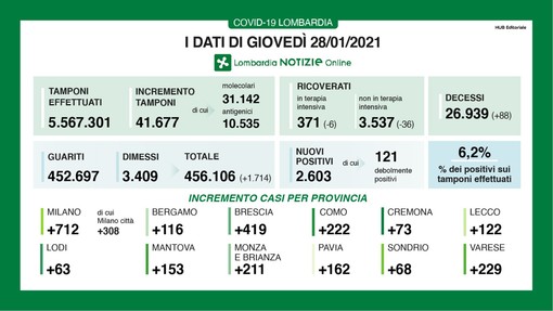 Coronavirus, in provincia di Varese oggi 229 contagi. In Lombardia 2.603 casi e 88 vittime