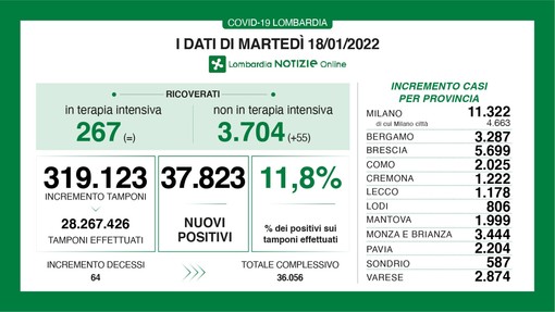 Coronavirus, in provincia di Varese 2.874 nuovi contagi. In Lombardia sono 37.823, in Italia 228.179