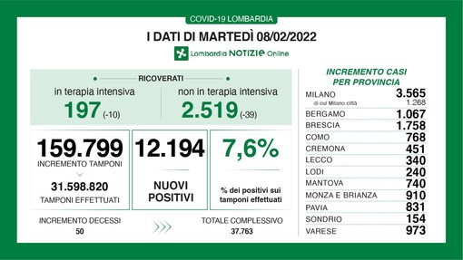 Coronavirus, in provincia di Varese 973 nuovi contagi: in Lombardia 12.194 casi e 50 decessi