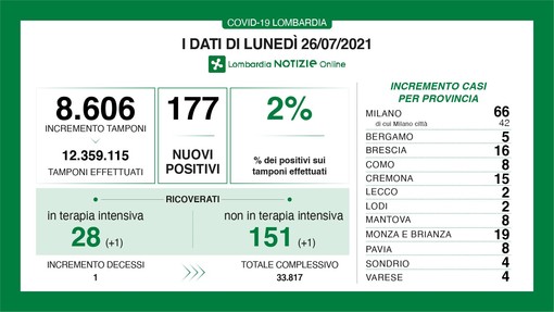 Coronavirus, oggi 4 contagi in provincia di Varese. In Lombardia 177 casi e 1 vittima con 20 mila tamponi in meno