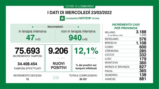 Coronavirus, in provincia di Varese 881 nuovi contagi. In Lombardia 9.206 casi e 15 vittime