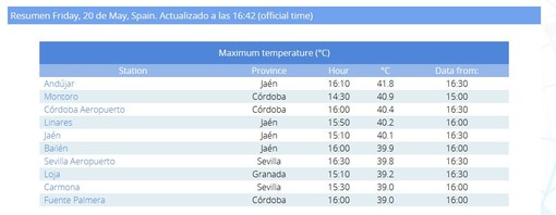 MeteoSvizzera: «Temperature incredibili per maggio, in Spagna oltre 40 gradi. E da noi domani...»