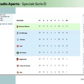 Varese da vetta al Franco Ossola: 6 vittorie su 8. Se si sbloccasse in trasferta... (Video)